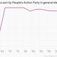 Image for article titled Lee Kuan Yew’s Singapore, charted